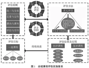 基于问题导向的高校课程评估实施体系构建与实践