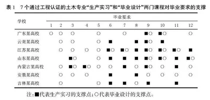 对土木工程专业毕业要求及达成评价的再认识