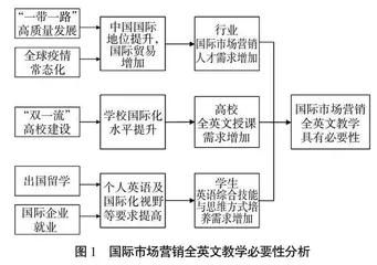 “一带一路”背景下国际市场营销全英文教学探索