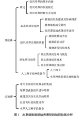 雨课堂、实物讲解与课程思政在水草组织细胞培养课程教学中的应用研讨