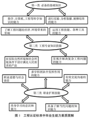 面向工程教育认证的电子测量与电子电路实验课程教学改革研究