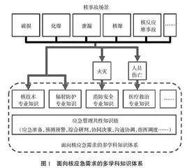 核应急专业知识体系与课程体系构建问题探究