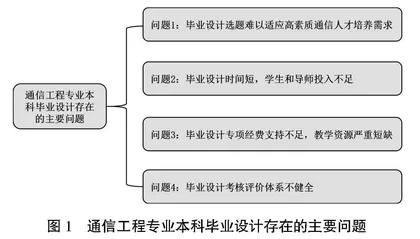 新工科建设背景下通信工程专业本科毕业设计改革探讨