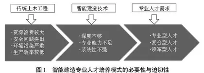 “专业集群—学生—实践”耦合的智能建造专业人才培养模式研究