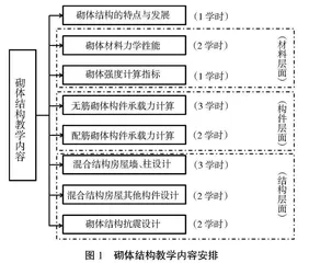 新工科背景下砌体结构课程教学改革方案探索