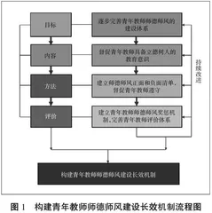 高校青年教师师德师风建设长效机制构建研究