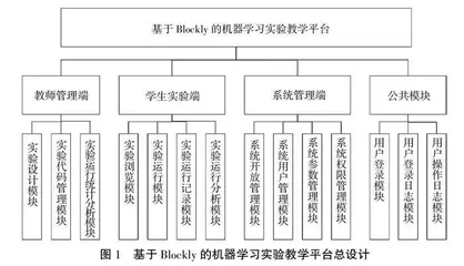 新文科背景下基于Blockly的机器学习实验教学平台设计与实现