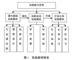 OBE理念下应用统计学专业三层递进式实践教学体系构建