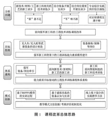面向强军新工科的工程技术训练课程改革