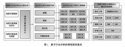 基于工作过程的地质工程专业教学设计与策略研究 