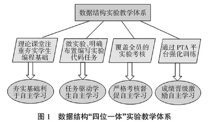 促进自主学习的数据结构“四位一体”实验教学改革