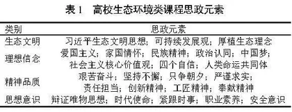 高校生态环境类课程思政现状分析与思考