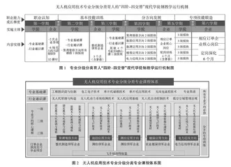 基于行企校协同育人的无人机应用技术专业人才培养模式研究