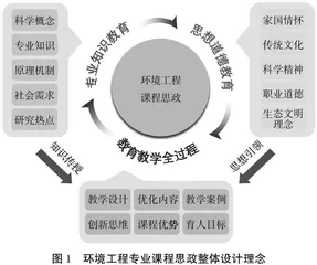 新工科理念下环境工程专业教育与课程思政协同育人路径研究