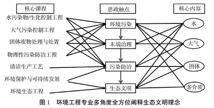 新工科视域下环境工程课程思政建设策略研究