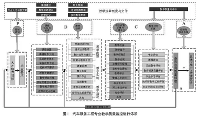 汽车服务工程专业认证的教学评价体系与持续改进研究