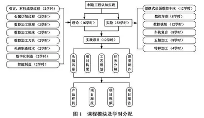 基于理论-实验-项目三位一体的制造工程认知实践课程改革