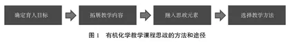化工院校有机化学融入课程思政的探索与实践