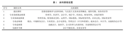 ACCA、CPA职业教育与会计学本科教育融合研究