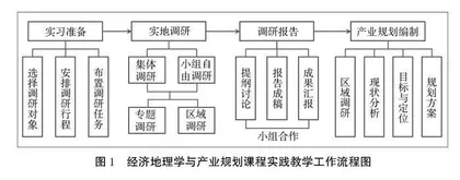 经济地理学与产业规划课程实践教学方法探索
