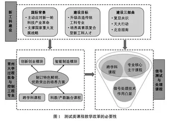 新工科背景下信号测试类课程教学改革探究