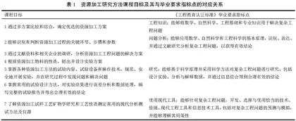 矿物加工工程专业研究方法课程改革与实践
