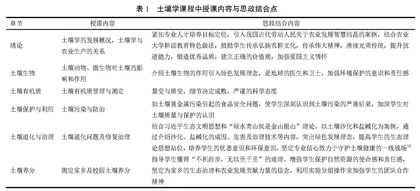 新农科背景下土壤学课程思政教学与实践