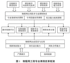 工程教育背景下物联网工程专业课程改革研究