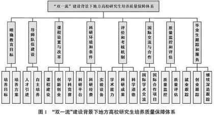 “双一流”建设背景下地方高校研究生教育质量保障体系初探