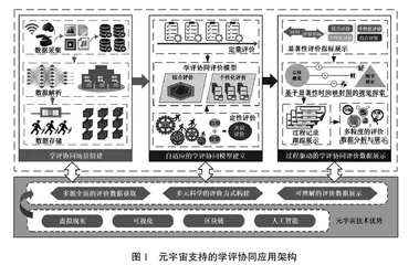 元宇宙加持下学评协同评价模式探索