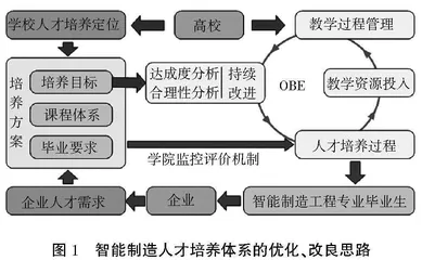 面向产出的智能制造工程专业优质创新人才培养模式研究与实践