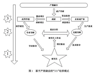 基于产教融合的专业学位研究生“321”培养模式探索与实践