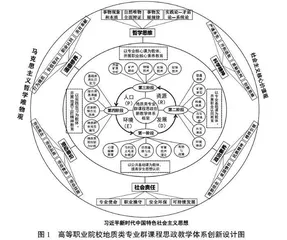 高等职业院校地质类专业群课程思政教学体系创新设计研究