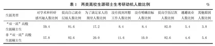 “双一流”与非“双一流”高校生源研究生考研背景与学业满意度的比较研究