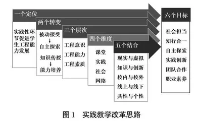 工程教育专业认证下实践教学体系与模式探索