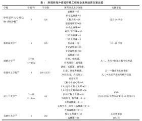 国内外一流环境工程专业本科人才培养方案的比较研究