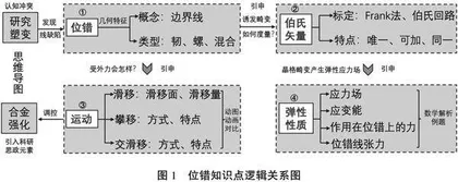 新时代科教融汇背景下材料科学基础课程教学改革探索
