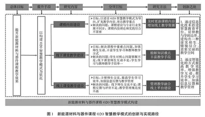 新能源材料与器件课程O2O智慧教学模式探索