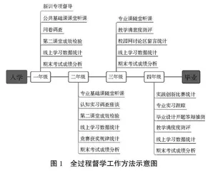 军事高等教育院校全领域、全过程教学督导工作方法研究