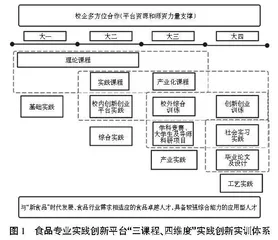 食品专业“三课程、四维度”实践创新实训教学体系改革探索