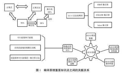 案例与项目相结合的编译原理教学改革
