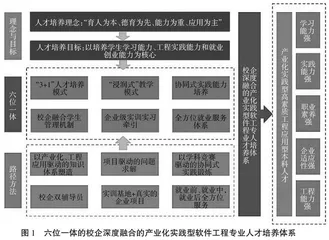 产业化工程型软件工程专业人才培养体系探索与构建