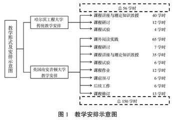 中外船舶快速性课程教学模式对比及探索