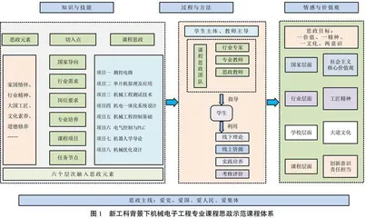 新工科背景下机械电子工程专业课程思政示范课程体系构建研究