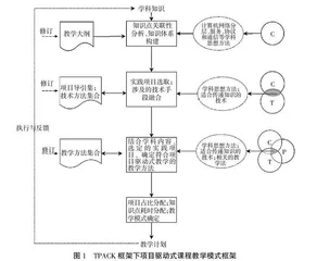 TPACK框架下项目驱动式计算机网络课程教学模式设计