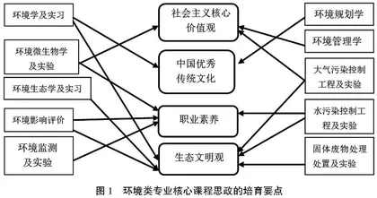“双一流”背景下环境类专业课程思政教学路径探索