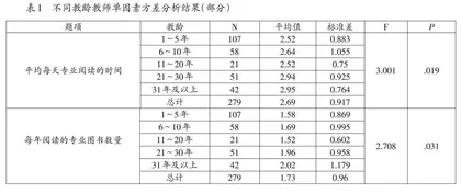 小学语文教师专业阅读的现状、成因和优化 