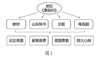 小学高段拓展阅读策略研究