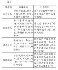 素养立意背景下关于教师命题能力的调查与建议