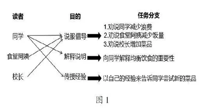 渗透“交际意识”，革新习作命题
